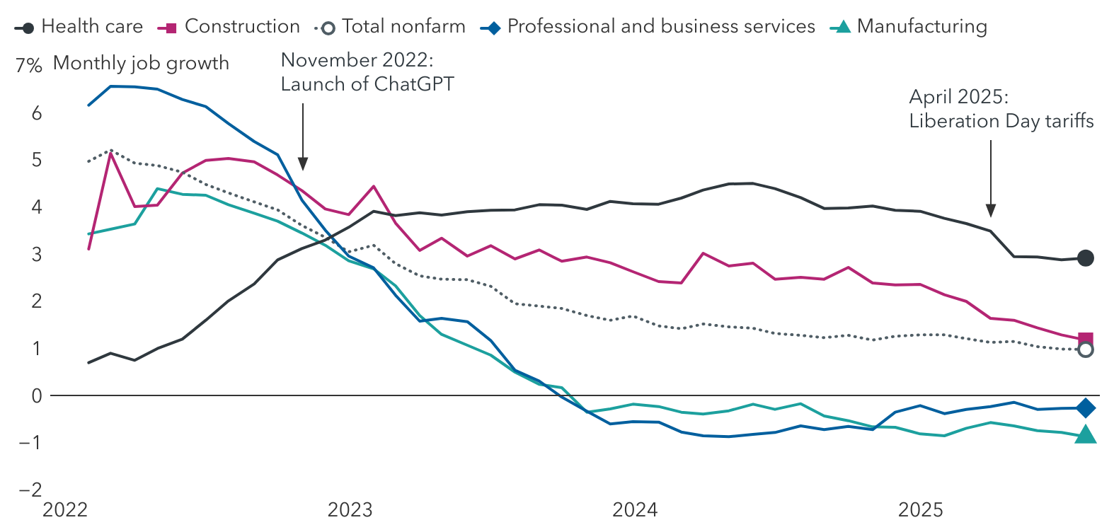 A line chart titled "AI and employment: monthly job growth in key U.S. sectors" shows monthly job growth of total non-farm, manufacturing, healthcare, professional & business services, and construction from 2022 to 2025. The chart highlights a decline in job growth for professional & business services and manufacturing since the launch of Chat-GPT in November 2022. In contrast, construction and healthcare, sectors with higher labor inputs, have continued to grow faster than total non-farm jobs.