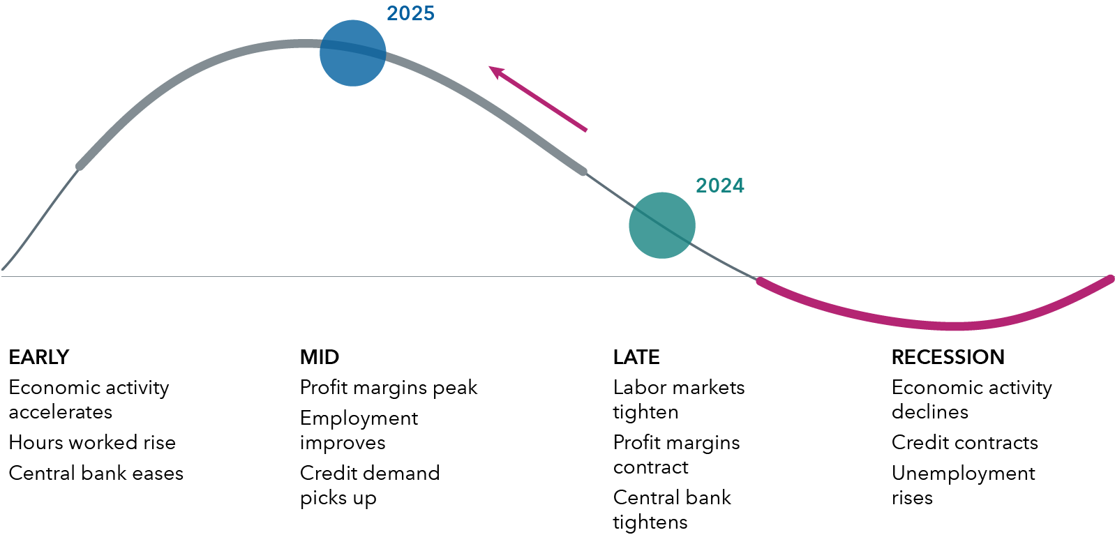 A graphical representation of macroeconomic characteristics observed across different phases of the U