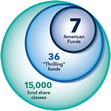 Graphic shows that out of 15,000 fund share classes surveyed, only 36 made Morningstar’s “Thrilling” list, with 7 from American Funds.