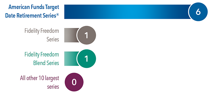 Graph shows American Funds Target Date Retirement  Series has 6 Morningstar “Thrilling” strategies. Fidelity Freedom Series has 1, Fidelity Freedom Blend Series 1 and all other 10 largest series 0. 