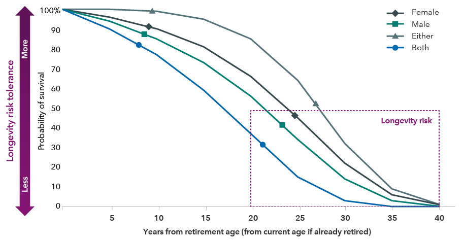 Line chart showing four lines illustrating the probability of males, females, either, and both living a specific number of years in the future from retirement at age 65. At year zero, all lines are at 100%, and by year 40, all lines are at 0% or 1%. All four lines trend downward. The line indicating either trends downward at the slowest rate, followed by female, male, and then both. Longevity risk is noted as being from 25 to 50 years from retirement age.