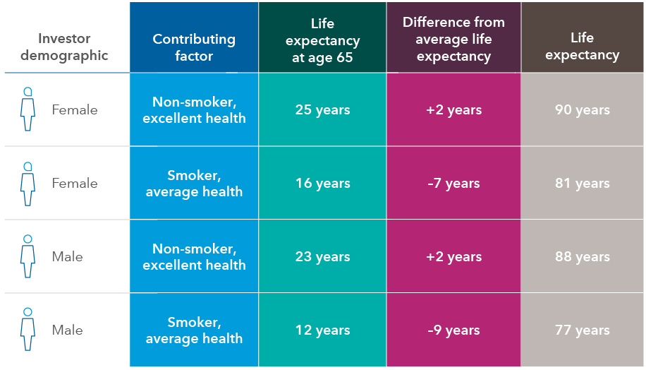 Table shows the average life expectancy of female and male investors from the attained age of 65 with contributing factors that may increase or decrease the average life expectancy. It shows that a 65-year-old non-smoking female in excellent health has an estimated life expectancy of an additional 25 years, which is two years more than the average life expectancy for her demographic. A 65-year-old female smoker in average health has an estimated life expectancy of an additional 16 years, which is 7 years less than the average life expectancy for her demographic. The table also shows that a 65-year-old non-smoking male in excellent health has an estimated life expectancy of an additional 23 years, which is 2 years more than the average life expectancy for his demographic and a 65-year-old male smoker in average health has an estimated life expectancy of an additional 12 years, which is 9 years less than the average life expectancy for his demographic.