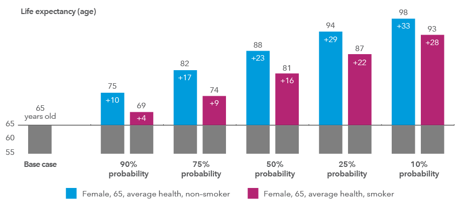 Bar chart shows the probability of a 65-year-old female living beyond the current age of 65 based on smoking status and average health. It shows that a  65-year-old non-smoking female in average health has a 90% probability of living to 75 and a 75% probability of living to 82. In contrast, a 65-year-old female smoker in average health has a 90% probability of living to age 69 and a 75% probability of living to 74. Looking further ahead, the chart shows a 65-year-old non-smoking female in average health has a 50% probability of living to age 88, a 25% probability of living to 94 and a 10% probability of living to 98. Her 65-year-old female smoker counterpart has a 50% probability of living to 81, a 25% probability of living to 87 and a 10% probability of living to 93.