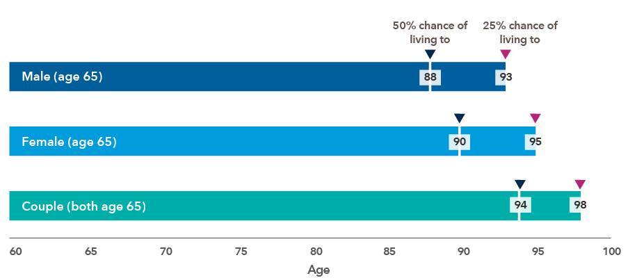 Bar chart illustrates the estimated life expectancy for a 65-year-old non-smoking married couple in excellent health. The top bar shows that a 65-year-old male has a 50% chance of living to age 88 and a 25% chance of reaching age 93. The middle bar shows that a 65-year-old female has a 50% chance of living to 90 and a 25% chance of living to 95. The bottom bar shows the combined life expectancy of the married couple, showing that there is a 50% chance of one spouse living to 94 and a 25% chance of one spouse living until they are 98 years old.