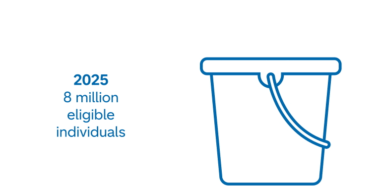 Animation demonstrating that in 2025 there were 8 million people eligible for ABLE accounts. And as of December 31, 2025, there were 234,435 ABLE accounts. The number of eligible individuals increased by 6 million in 2026, meaning 14 million individuals are now eligible.