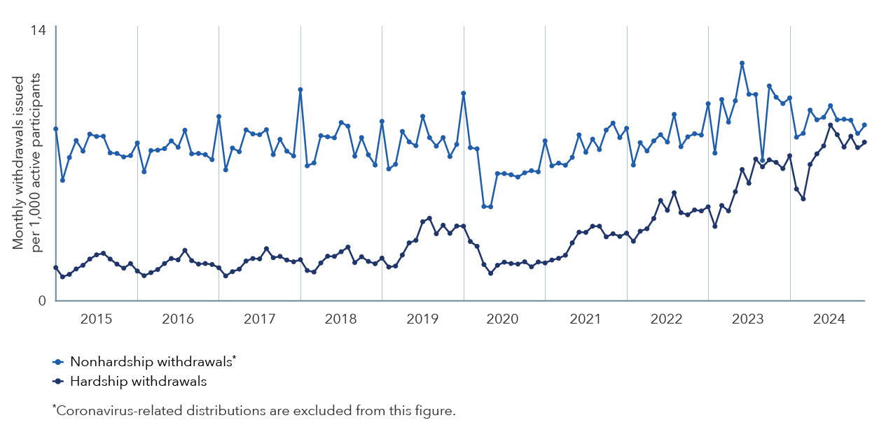 Chart showing trend lines for hardship and nonhardship withdrawals from 2014 through 2024, where nonhardship withdrawals have remained relatively consistent at a higher volume than hardship withdrawals, which have risen since 2020 to nearly close the gap between the two in 2024.