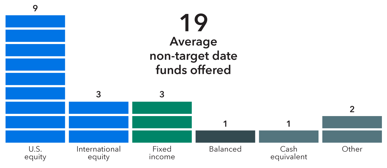 Bar chart. On average, there are 19 non-target-date investment options in a defined contribution plan. The average number of funds in a plan by fund type include nine US equity funds, three international equity funds, three fixed income funds, one balanced fund, one cash equivalent fund, and two funds categorized as “other.”