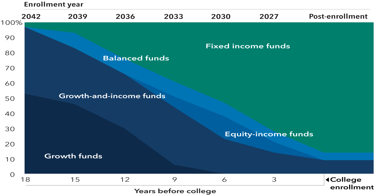 This glide path chart shows the allocation of the mix of underlying funds over time, from 18 years before college to college enrollment. The five categories of underlying funds are growth funds, growth-and-income funds, equity-income funds, balanced funds, and fixed income funds. The chart shows that at 18 years prior to college, the greatest allocation is to growth and growth-and-income funds, which together consist of around 97% of total assets, followed by equity-income, balanced, and fixed income funds, which together consist of around 3%. As students approach college age, the allocation to growth and growth-and-income funds declines, and the allocations to equity-income, balanced, and fixed income funds increase. At college enrollment, the allocation to fixed income funds has grown to 86%.