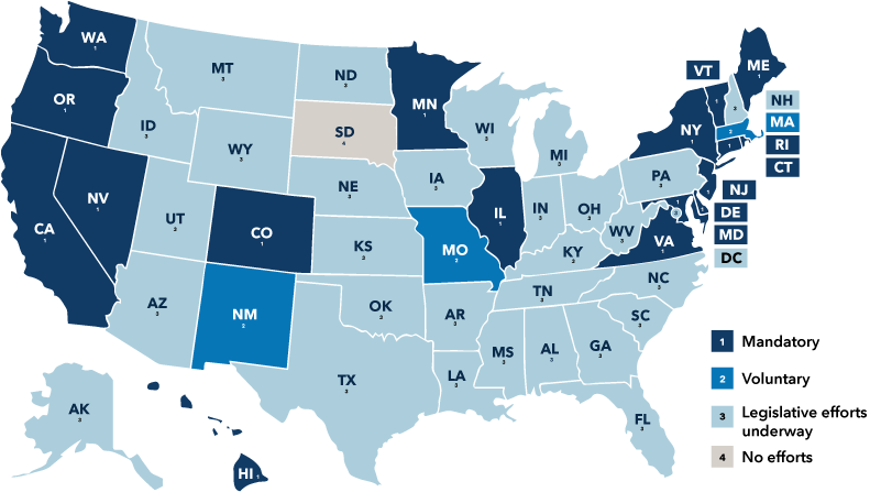 Map of the 50 United States and Washington DC. keyed to 4 categories of state sponsored retirement plan mandates. Category 1. Mandatory programs, includes the following states: California, Colorado, Connecticut, Delaware, Hawaii, Illinois, Maine, Maryland, Minnesota, Nevada, New Jersey, New York, Oregon, Rhode Island, Vermont, Virginia, Washington. Category 2, Voluntary programs, includes the following states: Massachusetts, Missouri, New Mexico. Category 3, Legislative efforts underway, includes the following states: Alabama, Alaska, Arizona, Arkansas, Florida, Georgia, Idaho, Indiana, Iowa, Kansas, Kentucky, Louisiana, Michigan, Mississippi, Montana, Nebraska, New Hampshire, North Carolina, North Dakota, Ohio, Oklahoma, Pennsylvania, South Carolina, Tennessee, Texas, Utah, Washington DC, West Virginia, Wisconsin, Wyoming. Category 4, No efforts, includes South Dakota.