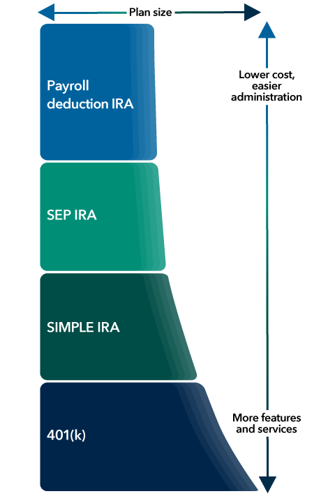 A chart showing retirement plan types ranked from smaller plan sizes that are lower cost and easier to run to larger plans with more features and services. 1. Payroll deduction IRA. 2. SEP IRA. 3. SIMPLE IRA. 4. 401(k).