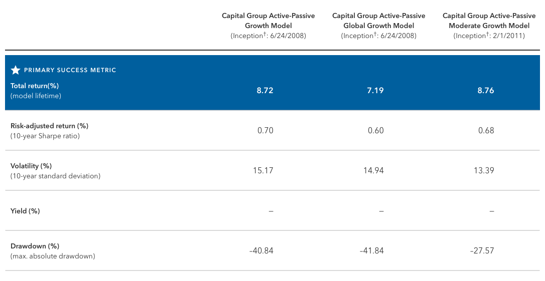 This table shows success metrics (Total return, risk-adjusted return, volatility, yield, and drawdown) for the Capital Group Active-Passive Global Growth model (inception date: 6/24/2008), the Capital Group Active-Passive Growth model (inception date: 6/24/2008), and the Capital Group Active-Passive Moderate Growth model (inception date: 2/1/2011) as of December 31, 2022. The primary success metric of Total Return (%) is highlighted.  The Capital Group Active-Passive Global Growth model had a total lifetime return of 7.2%, a 10-year risk-adjusted return (10-year Sharpe ratio) of 0.6%, 10-year volatility (10-year standard deviation) of 14.9%, total lifetime yield of NA%, and maximum absolute drawdown of -41.8%.  The Capital Group Active-Passive Growth model had a total lifetime return of 8.70%, a 10-year risk-adjusted return (10-year Sharpe ratio) of 0.7%, 10-year volatility (10-year standard deviation) of 15.2%, total lifetime yield of NA%, and maximum absolute drawdown of -40.8%.  The Capital Group Active-Passive Moderate Growth model had a total lifetime return of 8.8%, a 10-year risk-adjusted return (10-year Sharpe ratio) of 0.7%, 10-year volatility (10-year standard deviation) of 13.4%, total lifetime yield of NA%, and maximum absolute drawdown of -27.6%.