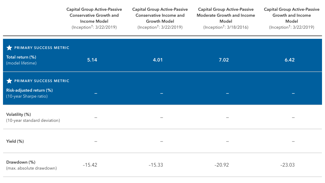 This table shows success metrics (Total return, risk-adjusted return, volatility, yield, and drawdown) for the Capital Group Active-Passive Growth and Income model (inception date: 3/22/2019), the Capital Group Active-Passive Moderate Growth and Income model (inception date: 3/18/2016), the Capital Group Active-Passive Conservative Growth and Income model (inception date: 3/22/2019), and the Capital Group Active-Passive Conservative Income and Growth model (inception date: 3/22/2019) as of December 31, 2022. The primary success metrics of Total Return (%) and Risk-adjusted return (lifetime Sharpe ratio) (%) are highlighted.  The Capital Group Active-Passive Growth and Income model had a total lifetime return of 6.4%, a 10-year risk-adjusted return (10-year Sharpe ratio) of NA, 10-year volatility (10-year standard deviation) of NA, total lifetime yield of NA, and maximum absolute drawdown of -23.0%. The Capital Group Active-Passive Moderate Growth and Income model had a total lifetime return of 7.0%, a 10-year risk-adjusted return (10-year Sharpe ratio) of NA, 10-year volatility (10-year standard deviation) of NA, total lifetime yield of NA, and maximum absolute drawdown of -20.9%. The Capital Group Active-Passive Conservative Growth and Income model had a total lifetime return of 5.1%, a 10-year risk-adjusted return (10-year Sharpe ratio) of NA, 10-year volatility (10-year standard deviation) of NA%, total lifetime yield of NA%, and maximum absolute drawdown of -15.4%.  The Capital Group Active-Passive Conservative Income and Growth model had a total lifetime return of 4.0%, a 10-year risk-adjusted return (10-year Sharpe ratio) of NA, 10-year volatility (10-year standard deviation) of NA, total lifetime yield of NA%, and maximum absolute drawdown of -15.3%. 