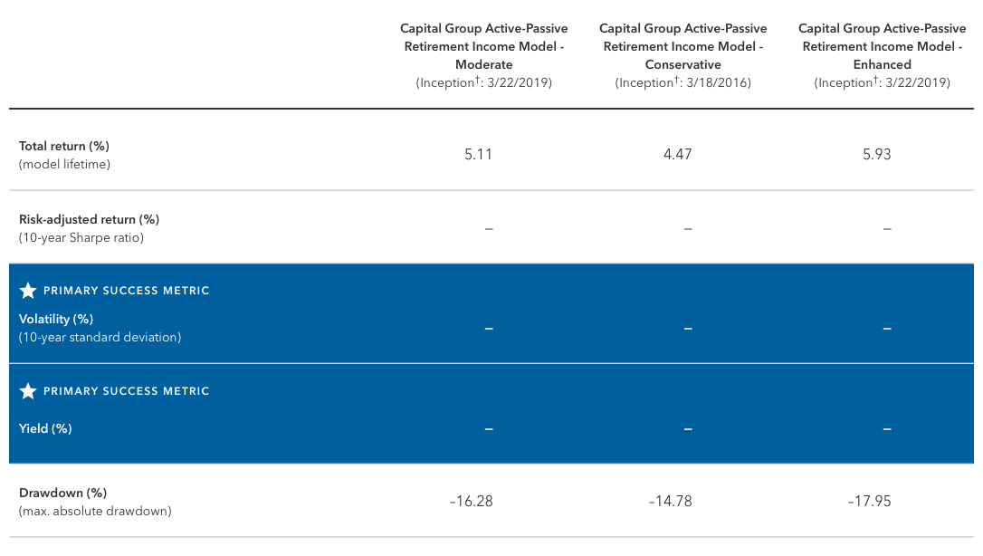 This table shows success metrics (Total return, risk-adjusted return, volatility, yield and drawdown) for the Capital Group Active-Passive Retirement Income Model – Moderate (inception date: 3/22/2019), the Capital Group Active-Passive Retirement Income Model – Conservative (inception date: 3/18/2016) and the Capital Group Active-Passive Retirement Income Model – Enhanced (inception date: 3/22/2019), as of December 31, 2022. The primary success metrics of Volatility (lifetime standard deviation) (%) and Yield (%) are highlighted.  The Capital Group Active-Passive Retirement Income Model - Moderate had a total lifetime return of 5.1%, a 10-year risk-adjusted return (10-year Sharpe ratio) of NA, 10-year volatility (10-year standard deviation) of NA, total lifetime yield of NA%, and maximum absolute drawdown of -16.3%.  The Capital Group Active-Passive Retirement Income Model - Conservative had a total lifetime return of 4.5%, a 10-year risk-adjusted return (10-year Sharpe ratio) of NA, 10-year volatility (10-year standard deviation) of NA, total lifetime yield of NA, and maximum absolute drawdown of -14.8%.  The Capital Group Active-Passive Retirement Income Model – Enhanced had a total lifetime return of 5.9%, a 10-year risk-adjusted return (10-year Sharpe ratio) of NA, 10-year volatility (10-year standard deviation) of NA, total lifetime yield of NA, and maximum absolute drawdown of -18.0%.
