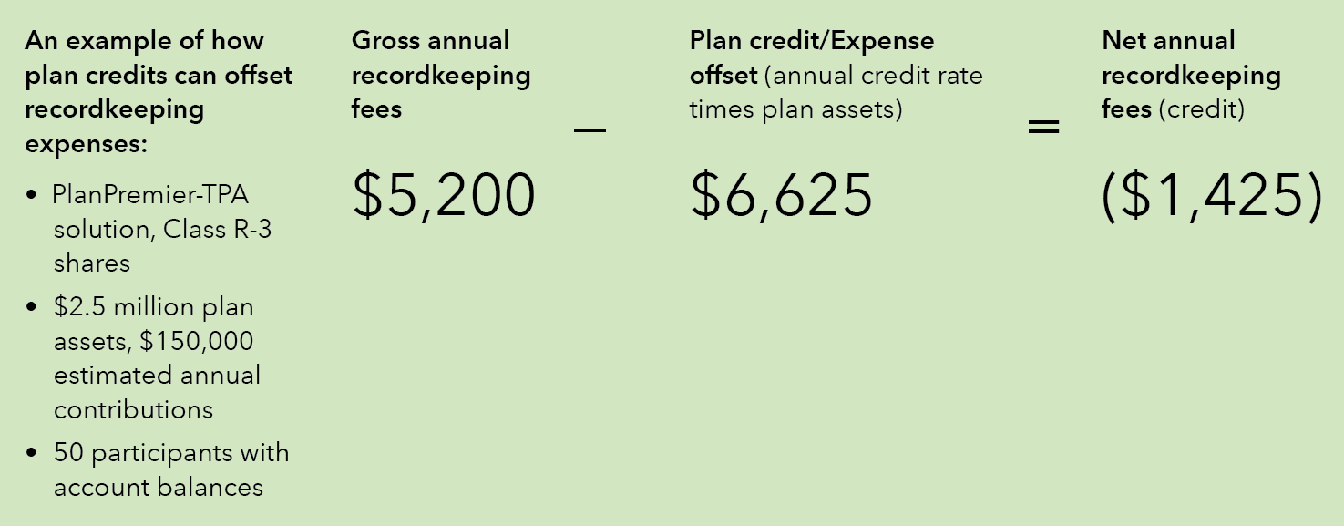 This example shows how plan credits can offset recordkeeping expenses if you have a PlanPremier-TPA solution with Class R-3 shares, $2.5 million plan assets, $150,000 estimated annual contributions and 50 participants with account balances. The gross annual recordkeeping fees would be $5,200. The Plan credit or expense offset, which is annual credit rate times plan assets, would be $6,625. The Plan credit or expense offset would be subtracted from the gross annual recordkeeping fee. In this example, those figures would be $5,200 minus $6,625, and would show that the net annual recordkeeping fee would be a credit of $1,425.