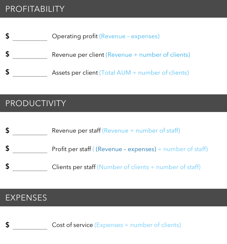 A table showing how to calculate some key performance indicators (KPIs) for financial professionals seeking to better understand their profitability, productivity and expenses. Profitability KPIs include operating profit which is calculated by subtracting expenses from revenue; revenue per client which is calculated by dividing revenue by number of clients; and assets per client which is calculated by dividing assets under management (AUM) by number of clients. Productivity KPIs include revenue per staff which is calculated by dividing revenue by number of staff; profit per staff which is calculated by deducting expenses from revenue then dividing that figure by the number of staff; and clients per staff which is calculated by dividing number of clients by number of staff. Lastly is expenses which includes cost of service which is calculated by dividing expenses by number of clients.]