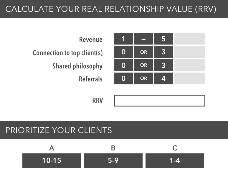 Two stacked charts: the top is marked “Calculate your real relationship value (RRV).” It lists four criteria  - revenue, connection to top clients, shared philosophy and referrals  - with a point system next to each. Next to revenue there is a field to place a suggested score between one and five. For connection to top clients there is a field to provide a score of zero or three. For shared philosophy, there is a field to provide a score of zero or three. For referrals, there is a field to provide a score of zero or four. The total sum of these points can help you identify an RRV number. This number can be applied to the chart on the bottom, marked “Prioritize your clients.” It includes three segments: A, B and C. The A segment includes those who score between 10 and 15 points. The B segment includes those who score between five and nine points. The C segment includes those who score between one and four points. The source is Capital Group.