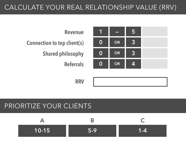 Two stacked charts: the top is marked “Calculate your real relationship value (RRV).” It lists four criteria - revenue, connection to top clients, shared philosophy and referrals - with a point system next to each. Next to revenue there is a field to place a suggested score between one and five. For connection to top clients there is a field to provide a score of zero or three. For shared philosophy, there is a field to provide a score of zero or three. For referrals, there is a field to provide a score of zero or four. The total sum of these points can help you identify an RRV number. This number can be applied to the chart on the bottom, marked “Prioritize your clients.” It includes three segments: A B and C. The A segment includes those who score between 10 and 15 points. The B segment includes those who score between five and nine points. The C segment includes those who score between one and four points. The source is Capital Group.