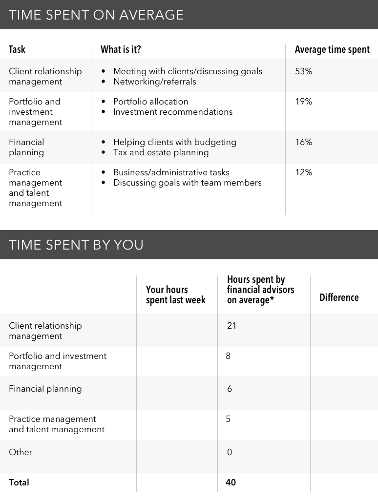 A table allowing advisors to estimate the weekly hours spent on various activities and measure them against the average amount of time other advisors spend on those same activities, based on a study of 56 financial advisors at 30 firms. The activities include the following: Client relationship management where the average advisor spends 21 hours weekly, portfolio and investment management where they average eight hours weekly, financial planning where they average six hours weekly, practice management and talent management where they spend five hours weekly and other which does not include a figure but is there for those completing the exercise to include activities that are not captured in the other categories. The source is a 2018 Capital Group study.