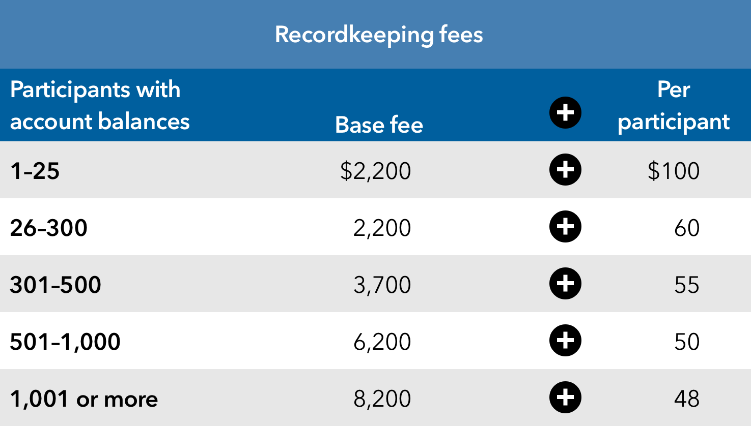 This chart displays how record-keeping fees are determined. The first column shows the number of participants with account balances. The second and third columns display the base fee, dependent on whether it’s a PlanPremier T P A as shown in the second column, or PlanPremier Bundled as shown in the third column. The fourth column lists the cost per participant. So, the base fee would be based on the total number of participants, plus another fee per participant. In this chart, the figures are as follows: For 1 to 25 participants with account balances, a base fee of $2,200 for the PlanPremier T P A or $5,400 for the PlanPremier Bundle plus $100 per participant would provide you with the total record-keeping fee.  For 26 to 300 participants with account balances, a base fee of $2,200 for the PlanPremier T P A or $5,400 for the PlanPremier Bundle plus $60 per participant would provide you with the total record-keeping fee.  For 301 to 500 participants with account balances, a base fee of $3,700 for the PlanPremier T P A or $6,900 for the PlanPremier Bundle plus $55 per participant would provide you with the total record-keeping fee.  For 501 to 1000 participants with account balances, a base fee of $6,200 for the PlanPremier T P A or $9,650 for the PlanPremier Bundle plus $50 per participant would provide you with the total record-keeping fee.  For 1,001 or more participants with account balances, a base fee of $8,200 for the PlanPremier T P A or $11,650 for the PlanPremier Bundle plus $48 per participant would provide you with the total record-keeping fee. 