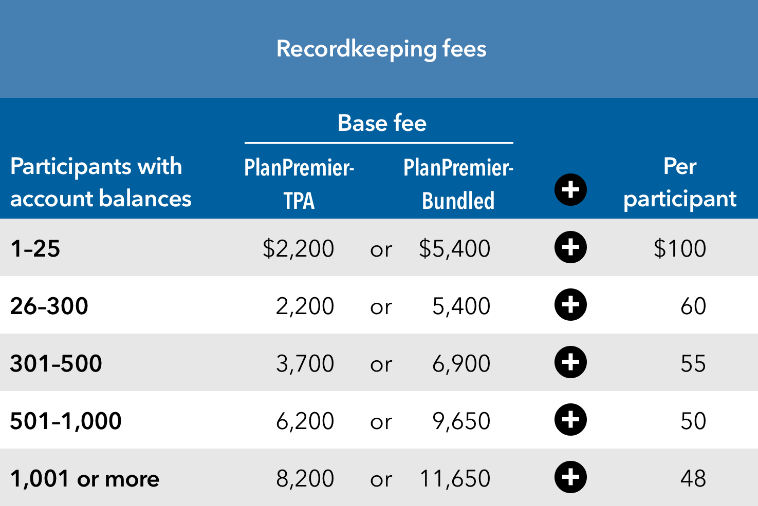 This chart displays how recordkeeping fees are determined. The first column shows the number of participants with account balances. The second and third columns display the base fee, dependent on whether it’s PlanPremier-TPA as shown in the second column, or PlanPremier-Bundled as shown in the third column. The fourth column lists the cost per participant. So, the base fee would be based on the total number of participants, plus another fee per participant. In this chart, the figures are as follows: For 1 to 25 participants with account balances, a base fee of $2,200 for PlanPremier-TPA or $5,400 for PlanPremier-Bundled plus $100 per participant would provide you with the total recordkeeping fee. For 26 to 300 participants with account balances, a base fee of $2,200 for PlanPremier-TPA or $5,400 for PlanPremier-Bundled plus $60 per participant would provide you with the total recordkeeping fee.  For 301 to 500 participants with account balances, a base fee of $3,700 for PlanPremier-TPA or $6,900 for PlanPremier-Bundled plus $55 per participant would provide you with the total recordkeeping fee. For 501 to 1000 participants with account balances, a base fee of $6,200 for PlanPremier-TPA or $9,650 for PlanPremier-Bundled plus $50 per participant would provide you with the total recordkeeping fee. For 1,001 or more participants with account balances, a base fee of $8,200 for PlanPremier-TPA or $11,650 for PlanPremier-Bundled plus $48 per participant would provide you with the total recordkeeping fee. 