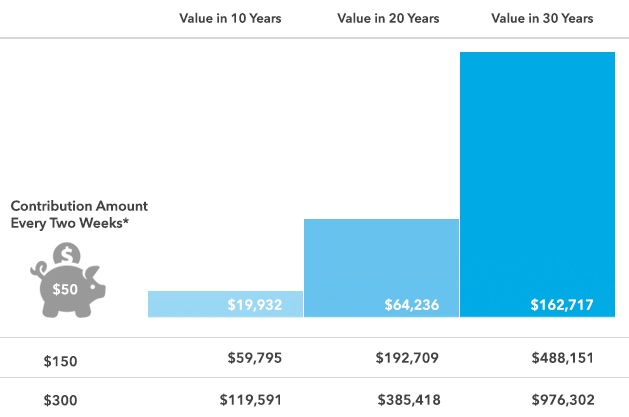 This bar chart compares how contributions to your plan could add up over time, comparing contribution amounts made every two weeks to your plan value in 10 years, 20 years, and 30 years.  If you contribute $50 every 2 weeks, the value would be $19,932 in 10 years, $64,236 in 20 years, and $162,717 in 30 years.  If you contribute $150 every 2 weeks, the value would be $59.795 in 10 years, $192,709 in 20 years, and $488,151 in 30 years.  If you contribute $300 every 2 weeks, the value would be $119,591 in 10 years, $385,418 in 20 years, and $976,302 in 30 years.