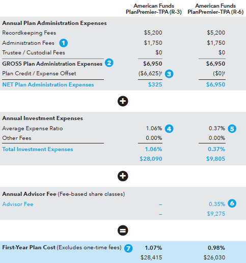 llustration showing how plan credits can offset plan expenses for American Funds PlanPremier-TPA. In this hypothetical example, after adding together the annual plan administration expenses, investment expenses and financial professional fee (for fee-based share classes), the first year cost for PlanPremier-TPA (R-3) is 1.03% or $27,355; the first year cost for PlanPremier-TPA (R-6) is 0.98% or $26,030.