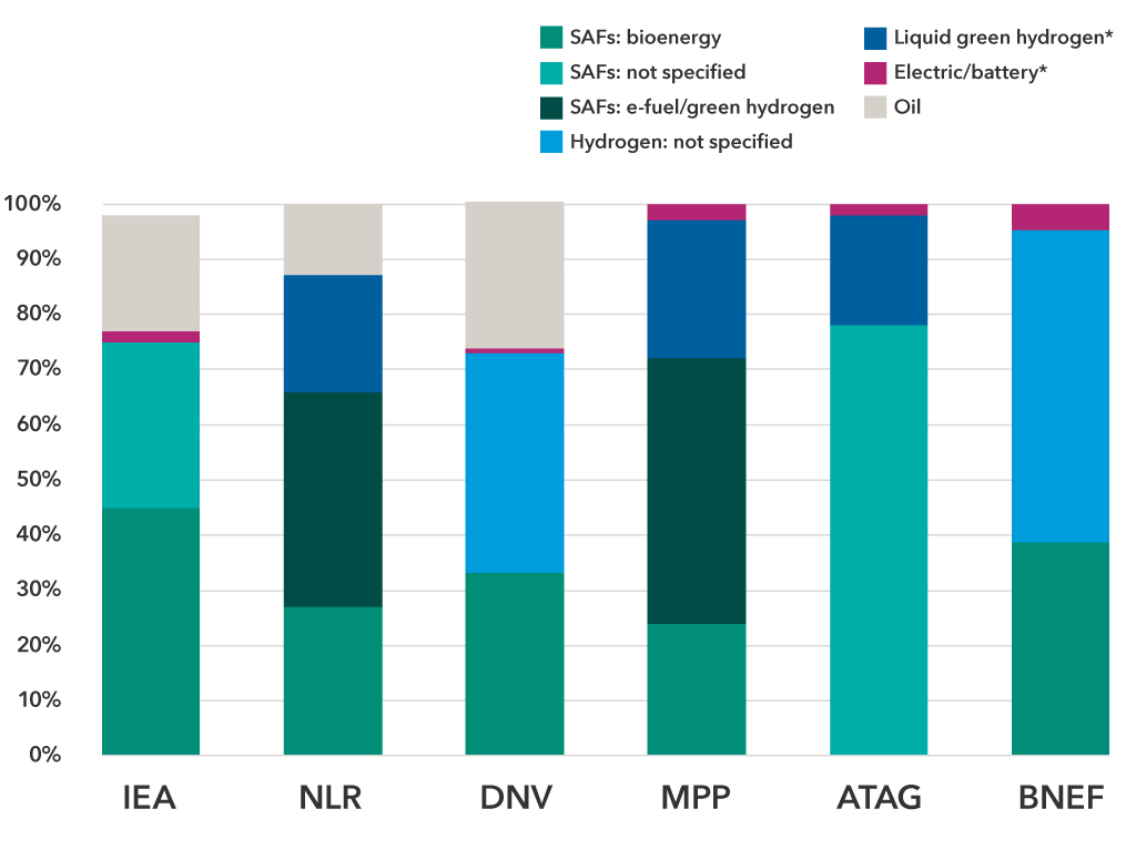 Six bars â   representing scenario providers IEA, NLR, DNV, MPP, ATAG and BNEF â   compare the predictions for potential sources of energy in the aviation industry in 2050. IEA: 45% for SAFs: bioenergy; 30% for SAFs: not specified; 2% for electric/battery; and 21% oil. NLR: 27% for SAFs: bioenergy; 39% for SAFs: e-fuel/green hydrogen; 21% for liquid green hydrogen; and 13% oil. DNV: 33% for SAFs: bioenergy; 40% for hydrogen: not specified; 1% for electric/battery; and 26% oil. MPP: 24% for SAFs: bioenergy; 48% for SAFs: e-fuel/green hydrogen; 25% for liquid green hydrogen; and 3% for electric/battery. ATAG: 78% for SAFs: not specified; 20% for liquid green hydrogen; and 2% electric/battery. BNEF: 39% for SAFs: bioenergy; 57% hydrogen: not specified; and 5% for electric/battery.