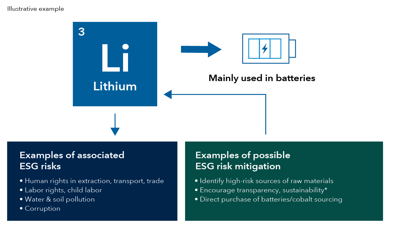 This infographic is an illustrative example of how ESG risk is managed for the auto manufacturers. In this example, the raw mineral Lithium is a key input for automotive batteries. ESG risks associated with mining Lithium include human rights in the extraction, transport and trade of the mineral. Labor rights and child labor risks. Water and soil pollution as well as corruption. Examples of potential ESG risk mitigation methods include: identifying high-risk sources of raw materials, encouraging transparency and sustainability (such as inclusion in industry initiatives supporting responsible sourcing, sustainable battery production and certification of smelters and refiners), and the direct purchase of batteries/cobalt sourcing.