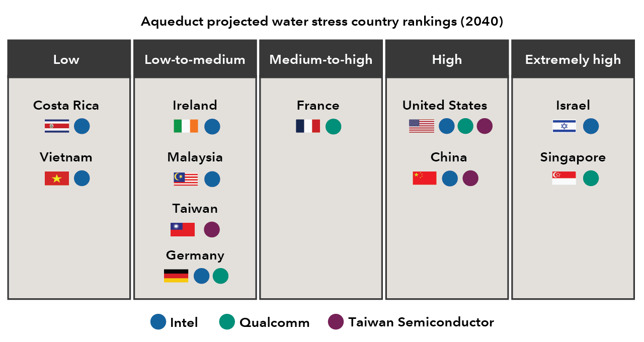 This infographic indicates the level of water-stress in 2040 for the manufacturing locations of the top three largest semiconductor companies globally. Intel has manufacturing locations in Costa Rica and Vietnam (low water stress), Ireland, Malaysia and Germany (low-to-medium water stress), the United States and China (high water stress) and Israel (extremely high water stress). Qualcomm has manufacturing locations in Germany (low-to-medium water stress), France (medium-to-high water stress), the United States (high water stress) and Singapore (extremely high water stress). Taiwan Semiconductor has manufacturing in Taiwan (low-to-medium water stress), the United States and China (high water stress). Water stress rankings are based on projections for 2040 by the World Resources Institute.