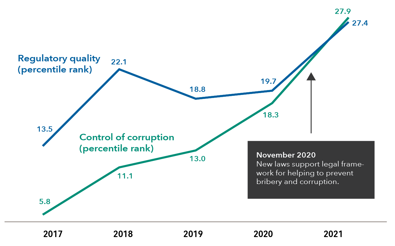 In this line chart, we show World Bank Worldwide Governance Indicators, Regulatory Quality and Control of Corruption, percentile rankings for Angola from 2017 until 2021, data published in September 2022. The rankings are as follows: Control of corruption 5.8 in 2017, 11.1 in 2018, 13.0 in 2019, 18.3 in 2020 and 27.4 in 2021. Regulatory quality 13.5 in 2017, 22.1 in 2018, 18.8 in 2019, 19.7 in 2020 and 27.9 in 2021. The higher the percentile rank, the stronger the ranking in regulatory quality and control of corruption, respectively.