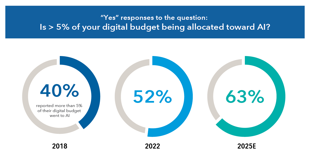 This infographic shows the responses to a survey 'The state of AI in 2022' conducted by McKinsey as of December 6, 2022. The question prompted was 'Is more than 5% of your digital budget being allocated toward AI?'. In 2018, 40% of respondents answered 'Yes'. The respondents indicating 'Yes' grew to 52% in 2022 and is projected to grow to 63% in 2025.