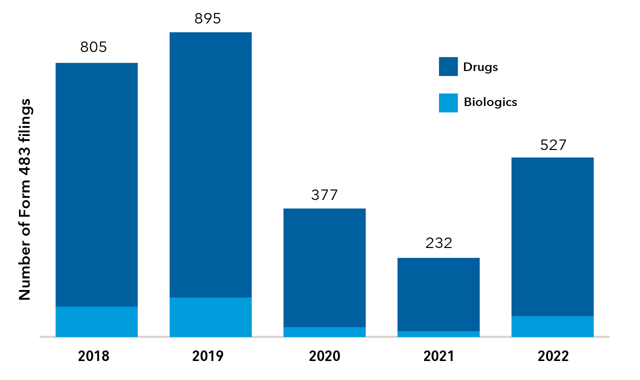 This stacked bar chart shows the number of U.S. food and drug administration form 483 filings for the drugs and biologics sectors from 2018 through to September 30, 2022. Form 483 filings are issued to companies when an investigator observes manufacturing conditions that may violate the Food Drug and Cosmetic Act and can be used to quantify product safety concerns in biotechnology and pharmaceutical companies. In 2018, there were collectively 805 filings for Drugs and Biologics, 895 in 2019, 377 in 2020, 232 in 2021 and 527 through to September 30, 2022. The proportion of form 483 filings for Drugs is materially higher than that of biologics over this time period.