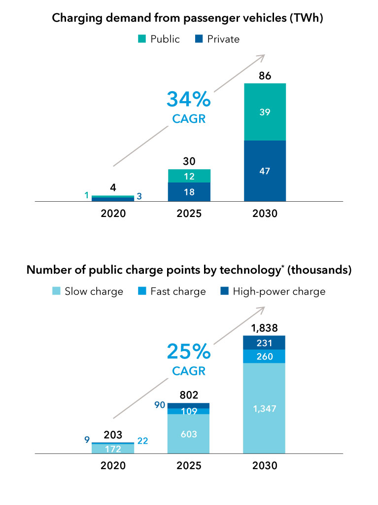 The two, complementary images show the unequal growth in the charging demand from passenger vehicles in terawatt hour and the number of public charge points by technology in thousands. The first image is a bar graph that projects the compound annual growth rate (CAGR) of public and private charging demand, in terawatt hours, rising by 34% from 2020 to 2030. In 2020, charging demand was 3 terawatt hours for private sector and 1 terawatt hour for public sector; in 2025, charging demand is projected to be 18 terawatt hours for private sector and 12 terawatt hours for public sector; and in 2030, charging demand is projected to be 47 terawatt hours for private sector and 39 terawatt hours for public sector. The second image is a bar graph that projects the compound annual growth rate (CAGR) of the number of public charge points, rising by 25% from 2020 to 2030. In 2020, there were 172,000 slow charge points, 22,000 fast-charge points and 9,000 high-power charge points; by 2025, it is projected that there will be 603,000 slow-charge points, 109,000 fast-charge points and 90,000 high-power charge points; and by 2030, there are projected to be 1,347,000 slow-charge points, 260,000 fast-charge points and 231,000 high-power charge points.
