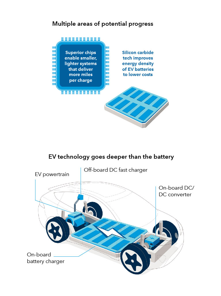Image shows where there are multiple areas of potential progress in EV development. This includes superior chips that enable smaller, lighter systems that deliver more miles per charge; silicon carbide tech that improves the energy density of EV batteries to lower costs; and EV technology that goes deeper than the battery – EV powertrains, off-board DC fast chargers, on-board DC/DC converters and on-board battery chargers.