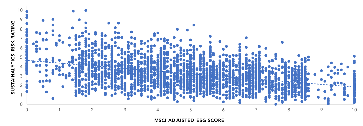 This scatter plot comprises the more than 2,500 companies within the MSCI ACWI and compares each company's individual ratings from two sources: Sustainalytics Risk Rating on the y-axis and the MSCI ACWI Adjusted Score on the x-axis. Each dot represents how the company is rated by the two sources. Little to almost no trend can be discerned, which demonstrates a weak relationship between the scoring methodologies used by these two ESG data sources.