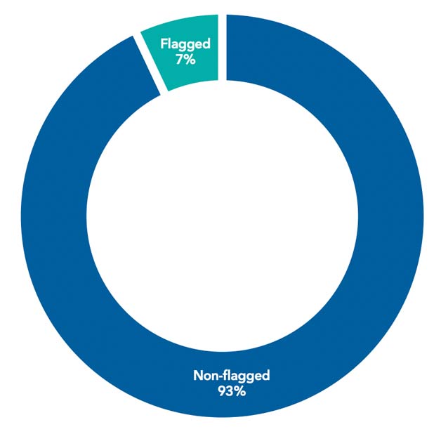 A donut chart shows that 93% of the holdings in the New Perspective Fund portfolio are not flagged, and 7% are flagged.