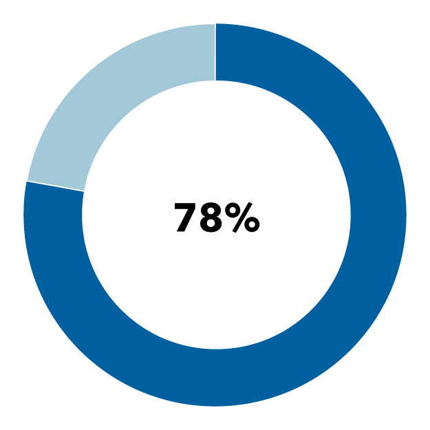  Pie charts show that the fund outpaced the S&P 500 in 78% of monthly rolling 10-year periods (378 of 482); and that the fund outpaced its peer average in 99% of monthly rolling 10-year periods (477 of 482).