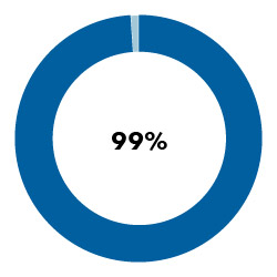  Pie charts show that the fund outpaced the S&P 500 in 78% of monthly rolling 10-year periods (378 of 482); and that the fund outpaced its peer average in 99% of monthly rolling 10-year periods (477 of 482).