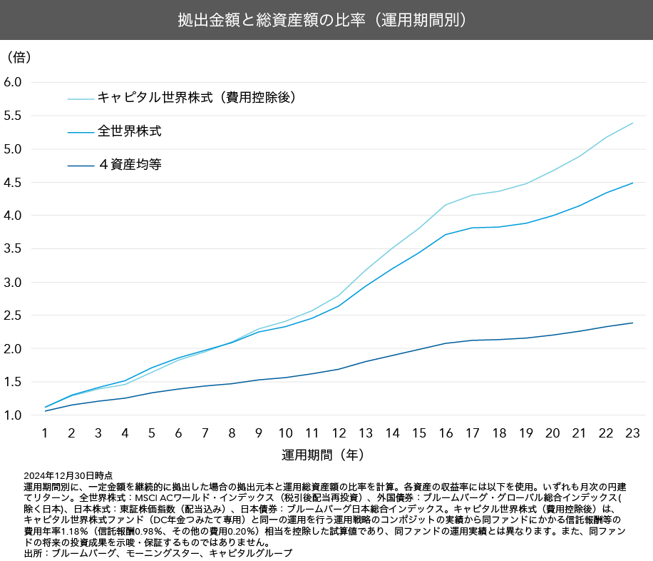 拠出金額と総資産額の比率（運用期間別