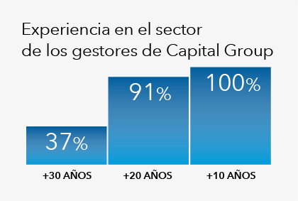 Gráfico de barras en el que se muestra la experiencia en el sector de Capital Group
