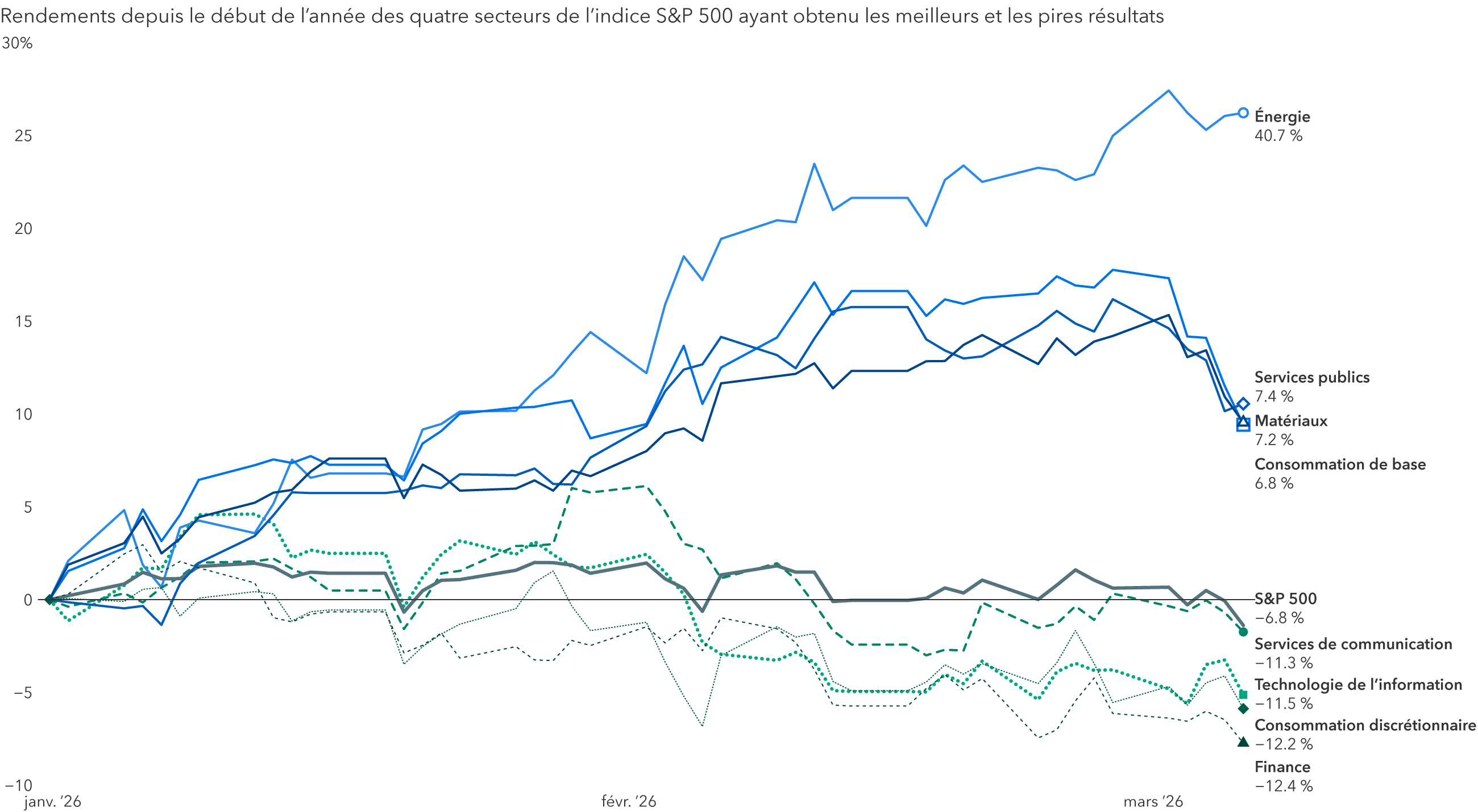 Ce graphique présente les rendements totaux cumulatifs des quatre secteurs du S&P 500 ayant obtenu les meilleurs et les pires résultats entre le 1er janvier et le 27 mars 2026. L’énergie arrive en tête grâce à un bond d’environ 40 % durant la période. Les services publics, les matériaux et la consommation de base ont progressé au début du trimestre, affichant des gains de 10 à 15 % à la fin de février, pour terminer la période en hausse de 5 à 10 %. Parmi les secteurs à la traîne, la finance et la consommation discrétionnaire ont enregistré les baisses les plus importantes. Notons que la technologie de l’information et les services de communication ont également cédé du terrain.