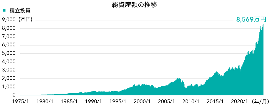 A chart illustrating the simulated investment performance of regularly investing 10,000 yen per month. The investment target is assumed to be the MSCI World Index before September 2011 and the MSCI AC World Index thereafter. The simulation covers the period from the end of January 1975 to the end of December 2024. Source: LSEG, Capital Group.