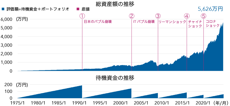 A line chart showing investment performance when funds are accumulated until a market bottom and then invested in a lump sum. Market bottoms are defined as the lowest closing price within a 5-year window (2.5 years before and after). The simulation covers the period from January 1975 to December 2024. Investment targets are MSCI World Index before September 2011 and MSCI AC World Index thereafter. Source: LSEG, Capital Group.