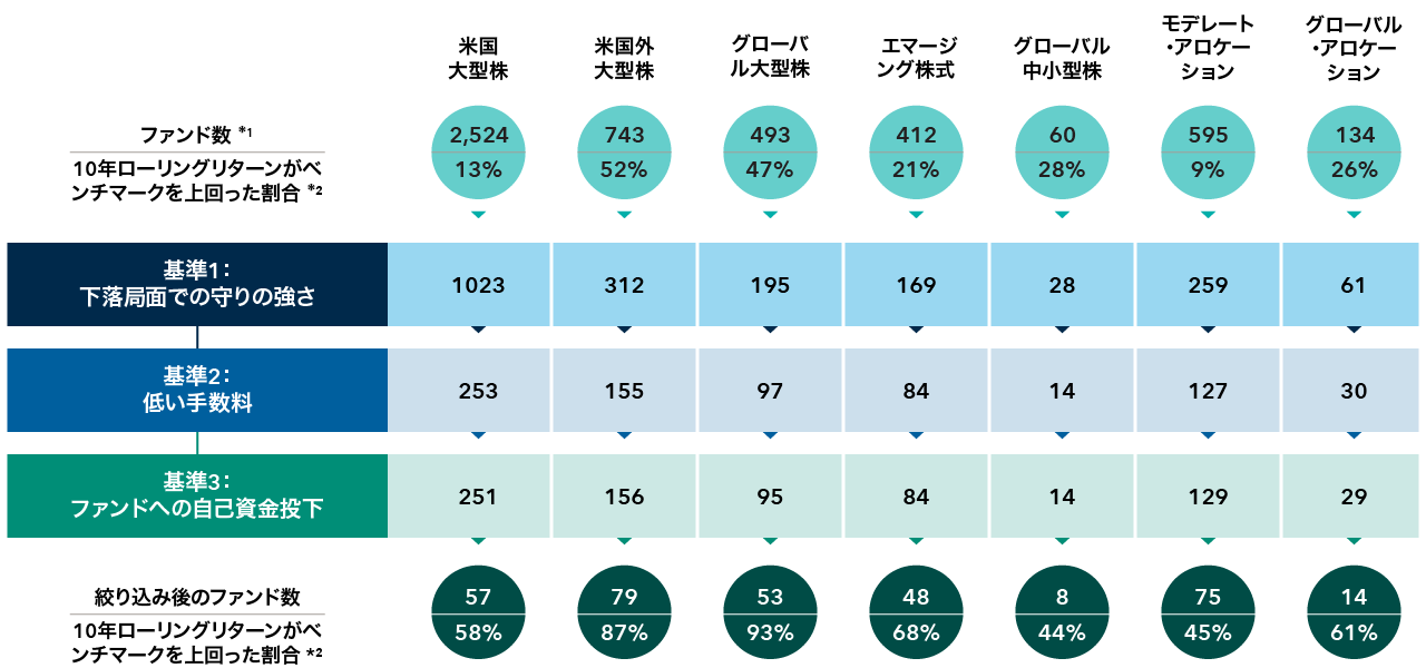 10年ローリングリターンがベンチマークを上回った割合 *2