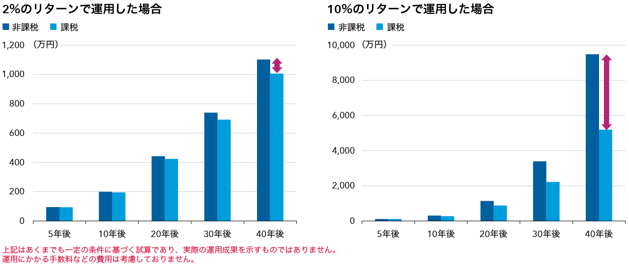 上記はあくまでも一定の条件に基づく試算であり、実際の運用成果を示すものではありません。 運用にかかる手数料などの費用は考慮しておりません。