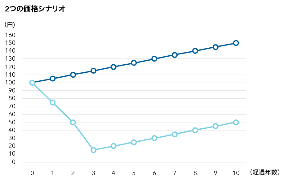 series 3 chart