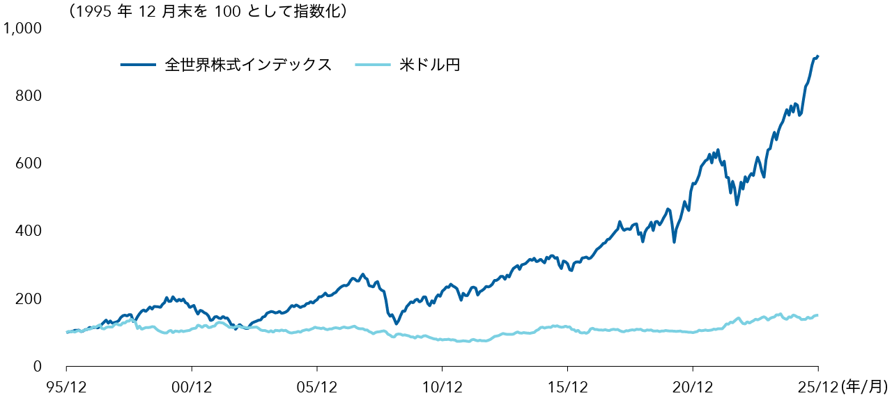 為替相場を気にしない長期投資のすすめ
