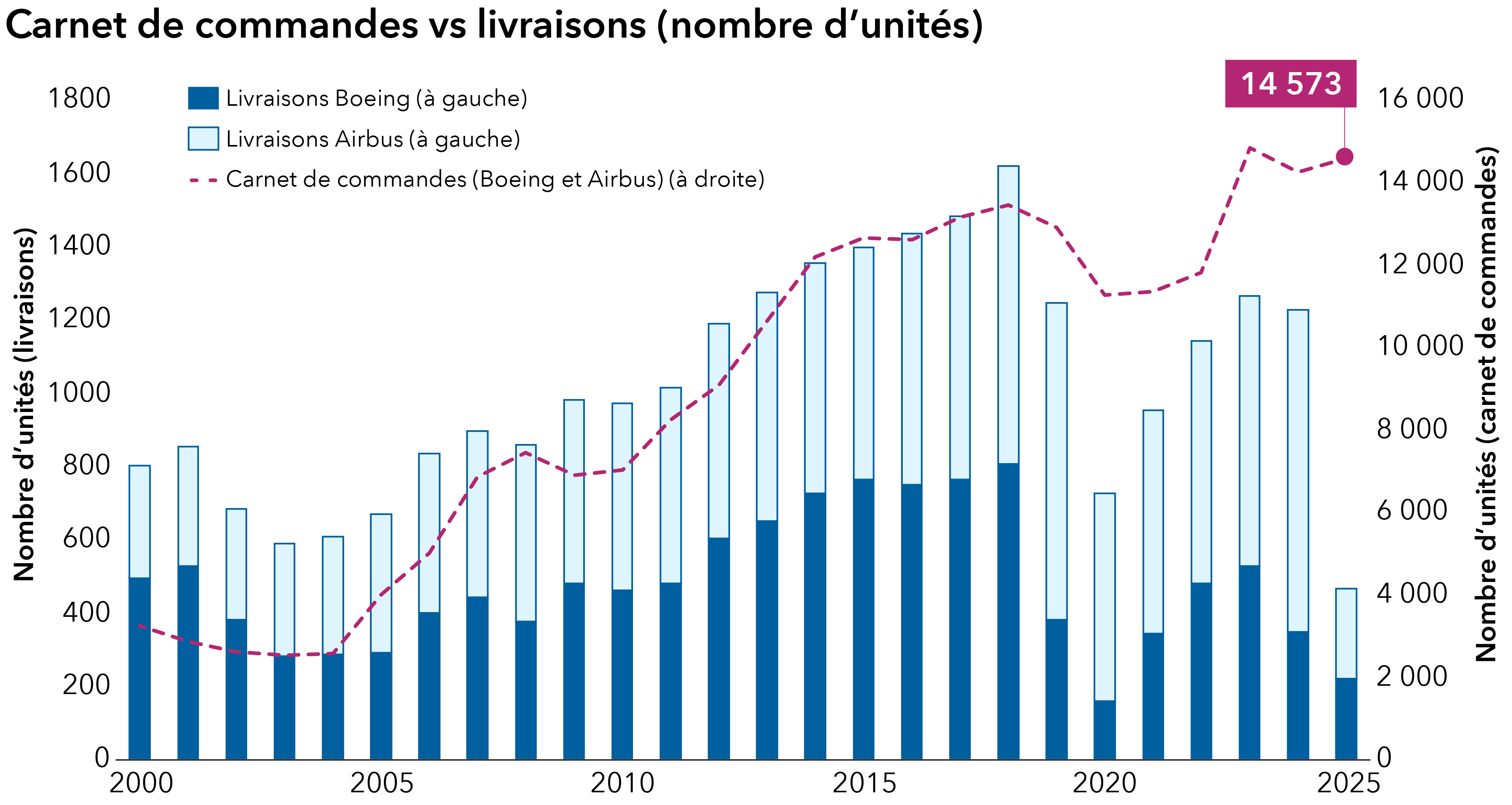 Le graphique combiné à barres et à lignes montre les livraisons de Boeing sur le côté gauche en nombre d’unités en bleu foncé, avec des barres bleu clair empilées par-dessus représentant les livraisons d’Airbus. La ligne rouge indique le carnet de commandes de Boeing et d’Airbus sur le côté droit du graphique. Les livraisons des deux constructeurs augmentent jusqu’en 2018, puis diminuent pendant la période de la COVID-19, avant de repartir à la hausse. La ligne du carnet de commandes a augmenté tout au long de la période de 2000 à 2025, atteignant 14 573 unités au 31 mai 2025.