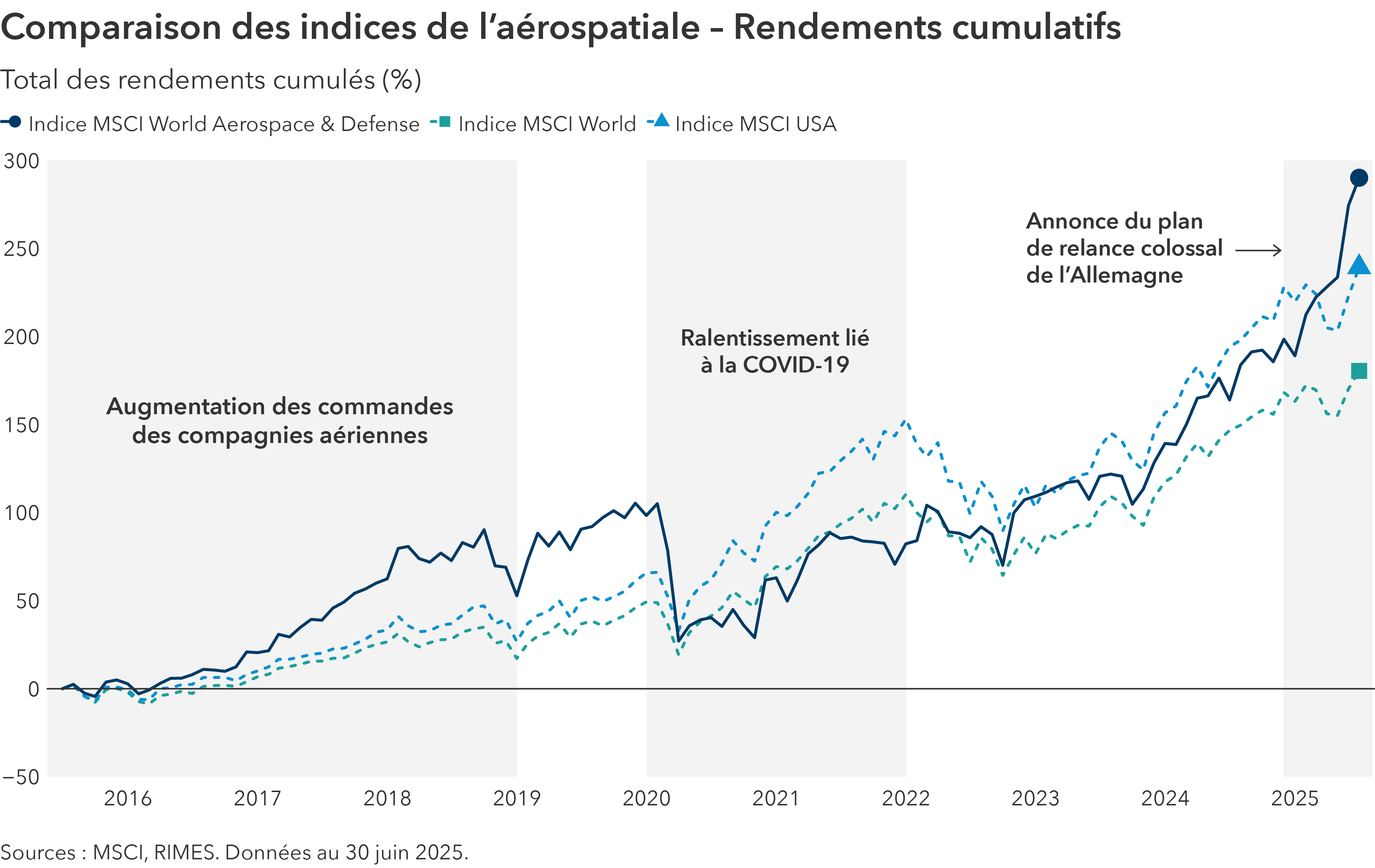 Le graphique linéaire présente trois indices : l’indice MSCI World Aerospace & Defense en bleu foncé, l’indice MSCI World en vert et l’indice MSCI USA en bleu clair. L’axe des abscisses représente la période de 2016 à 2025, et l’axe des ordonnées indique le rendement total cumulatif en pourcentage, allant de moins 50 % à 300 %. Les trois indices progressent régulièrement au cours de la période, à l’exception de la baisse enregistrée pendant la pandémie de COVID-19. L’indice Aerospace & Defense est généralement supérieur aux autres jusqu’à la fin de la pandémie de COVID-19, où l’indice MSCI USA prend le dessus par rapport à ses pairs. En 2025, l’indice Aerospace & Defense dépasse tous les autres et termine la période en tête du graphique. On trouve également trois annotations sur le graphique. L’annotation à gauche de l’image indique « augmentation des commandes des compagnies aériennes » pendant la période entre 2016 et 2018, l’annotation du milieu fait référence au ralentissement lié à la COVID-19 et, enfin, celle de droite concerne le plan de relance massif dévoilé par l’Allemagne.