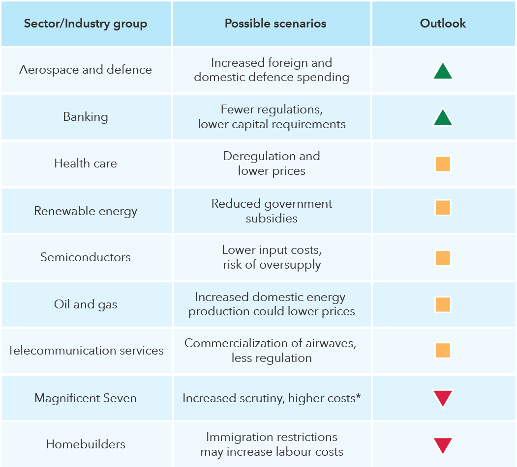 The chart above illustrates sectors that could rise or fall under Trump 2.0. The first column lists the sectors/industry groups, while the second offers possible scenarios for the sector or group, and the third column indicates if the outlook for each is positive, neutral, or negative. A positive outlook is represented by a triangle, a neutral outlook is represented by a square, and a negative outlook is represented by an upside-down triangle. The scenario for aerospace and defense calls for increased foreign and domestic defense spending, which is considered positive. The scenario for banking calls for fewer regulations and lower capital requirements, which is also considered positive. The scenario for health care includes deregulation and lower prices, which is considered neutral. The scenario for renewable energy calls for reduced government subsidies, which is also viewed as neutral. The scenario for semiconductors is for lower input costs and risk of oversupply, also neutral. The scenario for oil and gas indicates that increased domestic energy production could lower prices, also neutral. The scenario for telecommunication services calls for the commercialization of airwaves and less regulation, which is also viewed as neutral. The scenario for Magnificent Seven companies is the potential for higher costs, which is viewed as negative. The scenario for homebuilders suggests that immigration restrictions may increase labor costs, which is also viewed as negative.